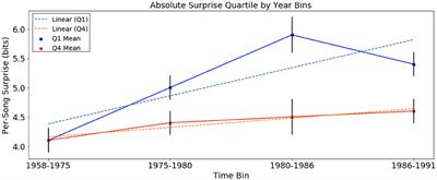 What to Expect When the Unexpected Becomes Expected: Harmonic Surprise and Preference Over Time in Popular Music